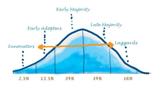 Innovation adoption bell curve